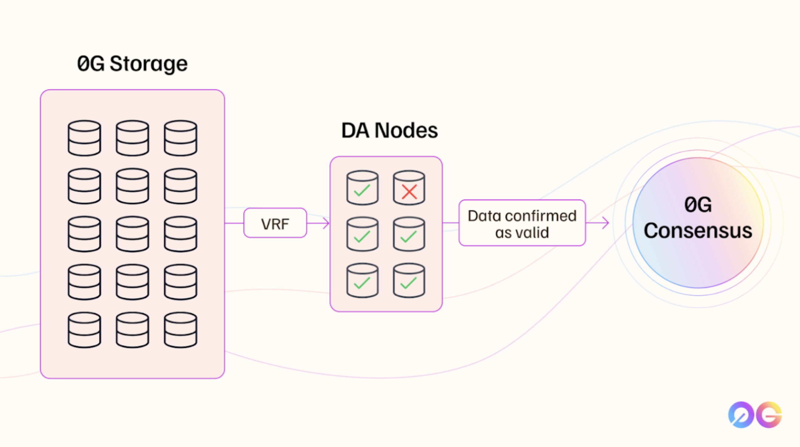 0G Chain Architecture